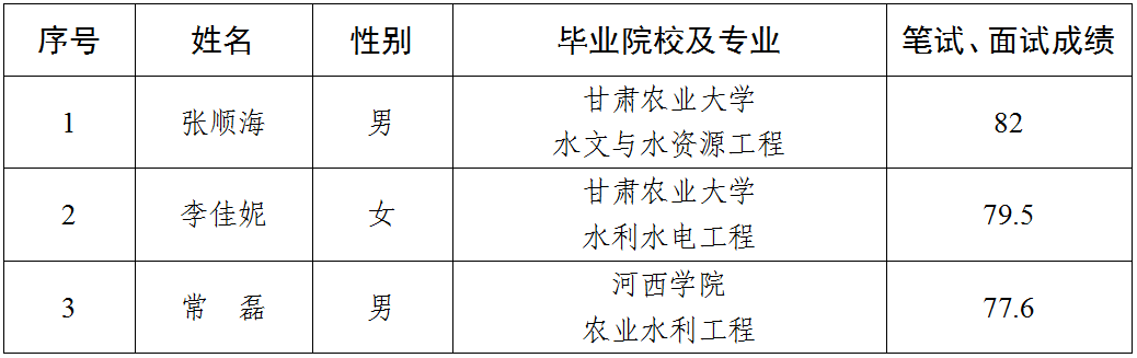 关于对拟聘用人员公示的公告(图1)