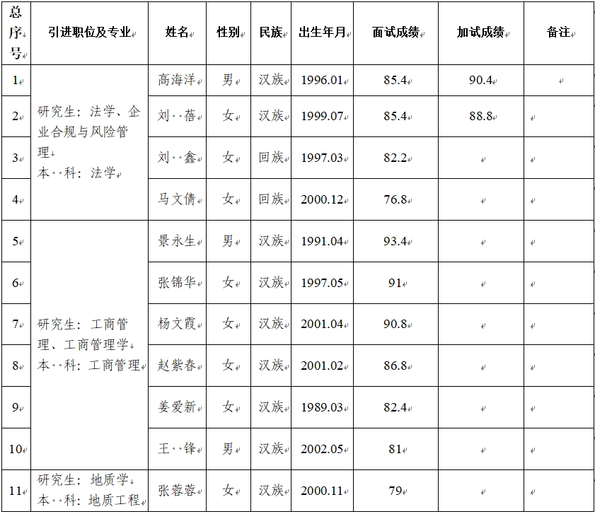 乐动网页版2024年第二批引进急需紧缺人才面试成绩公告(图1)