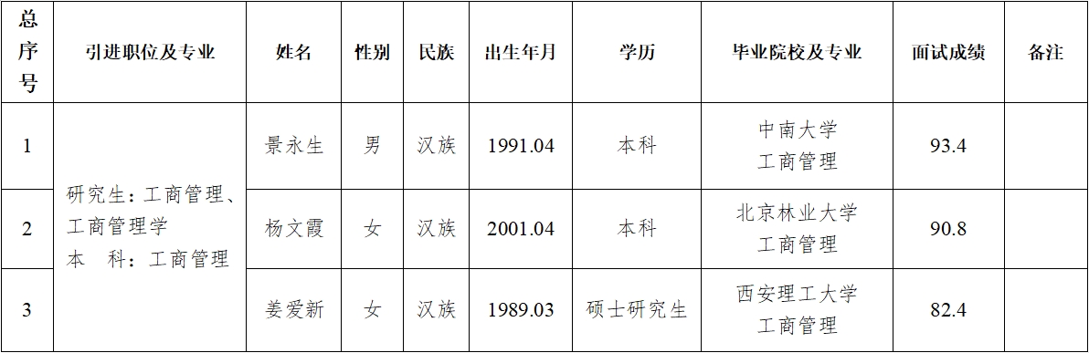 乐动网页版2024年第二批拟引进急需紧缺人才公示(图1)